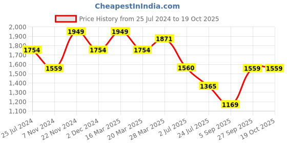 tatacliq.com Spykar Ice Blue Cotton Slim Fit Jeans spykar Price History Graph from 25 Jul 2024 to 18 Oct 2025