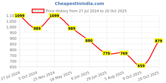 tatacliq.com Spykar Ice Green  Regular Fit Polo T-Shirt spykar Price History Graph from 27 Jul 2024 to 20 Oct 2025