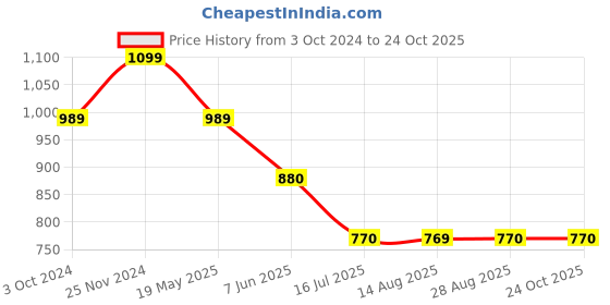 tatacliq.com Spykar Ice Green  Regular Fit Polo T-Shirt spykar Price History Graph from 3 Oct 2024 to 23 Oct 2025