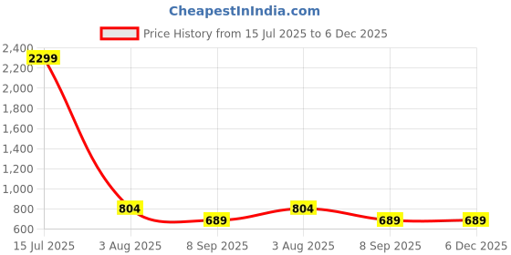 tatacliq.com Spykar Ice GreenRegular Fit Polo T-Shirt spykar Price History Graph from 15 Jul 2025 to 5 Dec 2025