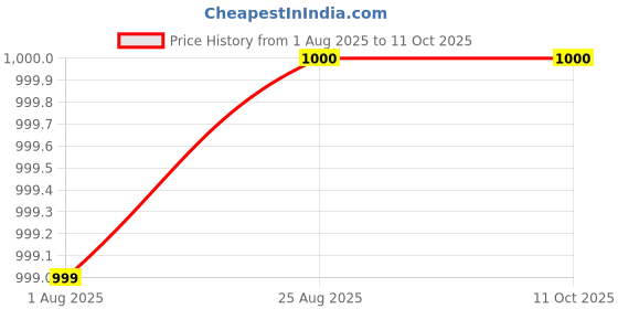 tatacliq.com Spykar Icy Pink Relaxed Fit Self Pattern Shorts spykar Price History Graph from 1 Aug 2025 to 10 Oct 2025