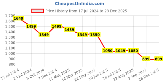 tatacliq.com Spykar Indigo Blue & White Slim Fit Colour Block Sweatshirt spykar Price History Graph from 17 Jul 2024 to 27 Dec 2025