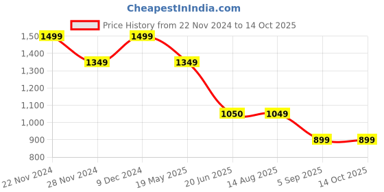 tatacliq.com Spykar Indigo Blue & White Slim Fit Colour Block Sweatshirt spykar Price History Graph from 22 Nov 2024 to 14 Oct 2025
