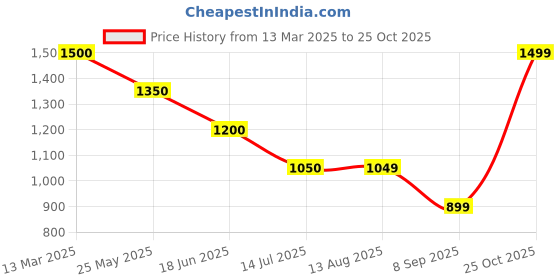 tatacliq.com Spykar Indigo Blue & White Slim Fit Colour Block Sweatshirt spykar Price History Graph from 13 Mar 2025 to 25 Oct 2025