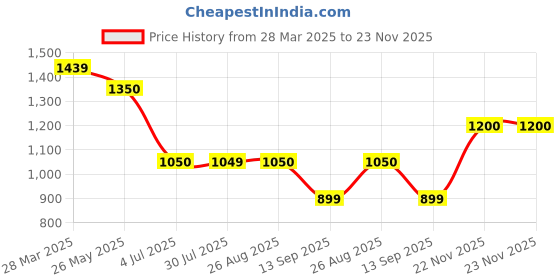 tatacliq.com Spykar Indigo Blue & White Slim Fit Colour Block Sweatshirt spykar Price History Graph from 28 Mar 2025 to 22 Nov 2025
