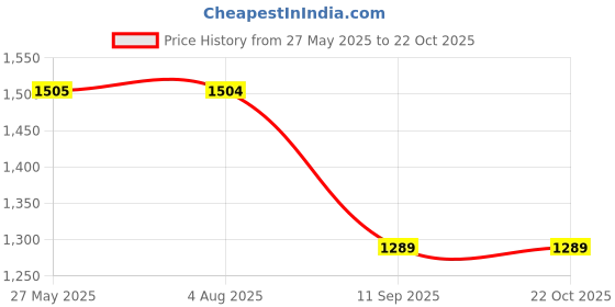 tatacliq.com Spykar Indigo Blue Cotton Comfort Fit Jeans spykar Price History Graph from 27 May 2025 to 21 Oct 2025