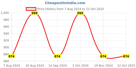 tatacliq.com Spykar Indigo Blue Slim Fit Printed Jogger Jeans spykar Price History Graph from 7 Aug 2024 to 21 Oct 2025