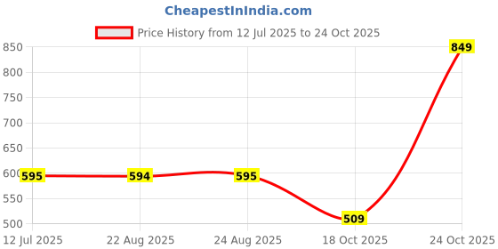 tatacliq.com Spykar Indigo Regular Fit Shorts spykar Price History Graph from 12 Jul 2025 to 18 Oct 2025
