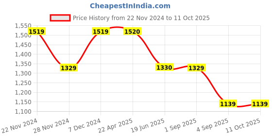 tatacliq.com Spykar Indigo Slim Fit Jeans spykar Price History Graph from 22 Nov 2024 to 11 Oct 2025