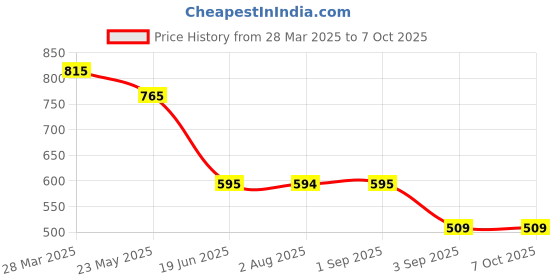 tatacliq.com Spykar IndigoRegular Fit Shorts spykar Price History Graph from 28 Mar 2025 to 6 Oct 2025