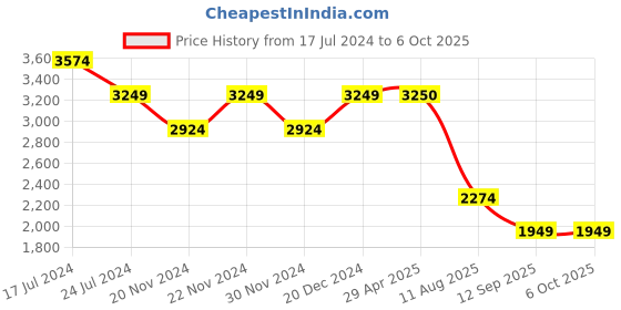 tatacliq.com Spykar Jet Black Bomber Jacket With Sherpa Collar spykar Price History Graph from 17 Jul 2024 to 4 Oct 2025