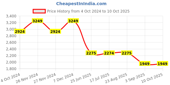tatacliq.com Spykar Jet Black Bomber Jacket With Sherpa Collar spykar Price History Graph from 4 Oct 2024 to 10 Oct 2025