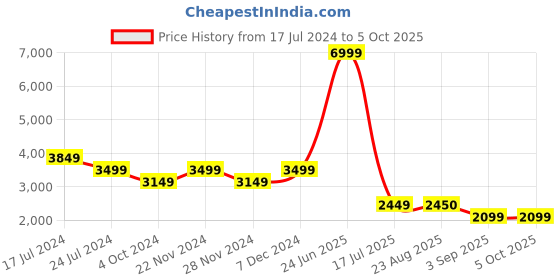 tatacliq.com Spykar Jet Black Metallic Look Jacket With Flash Reflective Print spykar Price History Graph from 17 Jul 2024 to 4 Oct 2025