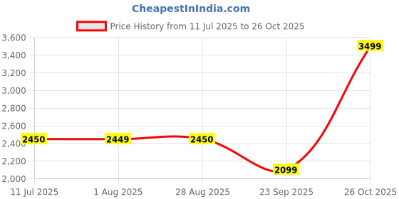 tatacliq.com Spykar Jet Black Metallic Look Jacket With Flash Reflective Print spykar Price History Graph from 11 Jul 2025 to 26 Oct 2025