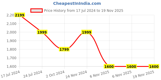 tatacliq.com Spykar Jet Black Shell Jacket With Chest Embroidery & Contrast Rib Detail spykar Price History Graph from 17 Jul 2024 to 19 Nov 2025