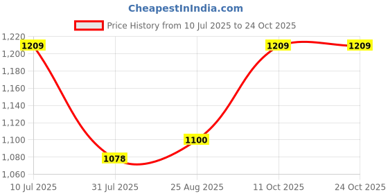 tatacliq.com Spykar Khaki Cotton Regular Fit Checks Shirt spykar Price History Graph from 10 Jul 2025 to 23 Oct 2025