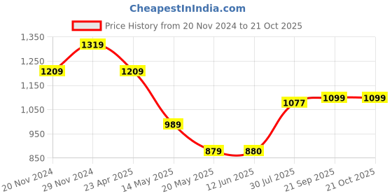 tatacliq.com Spykar Khaki Cotton Regular Fit Printed Shirt spykar Price History Graph from 20 Nov 2024 to 20 Oct 2025