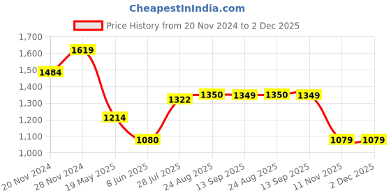 tatacliq.com Spykar Khaki Cotton Regular Fit Printed Shirt spykar Price History Graph from 20 Nov 2024 to 2 Dec 2025