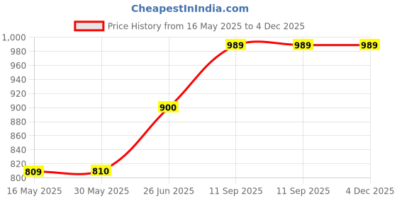 tatacliq.com Spykar Khaki Cotton Regular Fit Printed Shirt spykar Price History Graph from 16 May 2025 to 3 Dec 2025