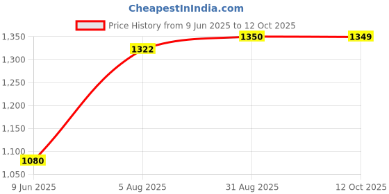 tatacliq.com Spykar Khaki Cotton Regular Fit Printed Shirt spykar Price History Graph from 9 Jun 2025 to 12 Oct 2025