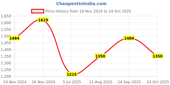 tatacliq.com Spykar Khaki Cotton Slim Fit Checks Shirt spykar Price History Graph from 19 Nov 2024 to 24 Oct 2025