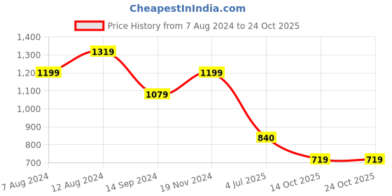 tatacliq.com Spykar Khaki Cotton Slim Fit Checks Shirt spykar Price History Graph from 7 Aug 2024 to 23 Oct 2025