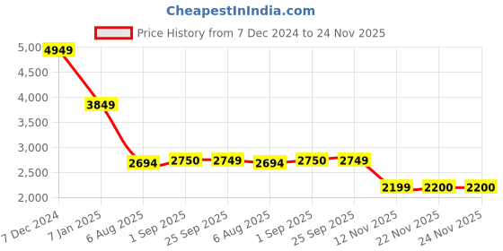 tatacliq.com Spykar Khaki Regular Fit Bomber Jacket spykar Price History Graph from 7 Dec 2024 to 22 Nov 2025