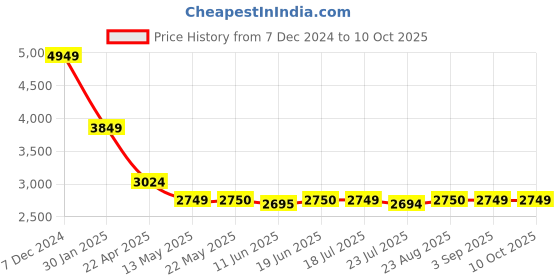 tatacliq.com Spykar Khaki Regular Fit Bomber Jacket spykar Price History Graph from 7 Dec 2024 to 9 Oct 2025