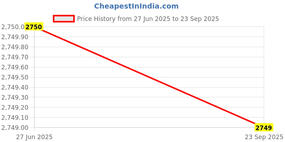 tatacliq.com Spykar Khaki Regular Fit Bomber Jacket spykar Price History Graph from 27 Jun 2025 to 23 Sep 2025