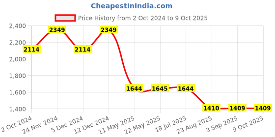 tatacliq.com Spykar Khaki Regular Fit High Rise Jeans spykar Price History Graph from 2 Oct 2024 to 8 Oct 2025