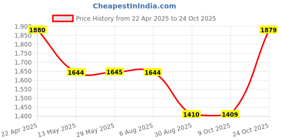 tatacliq.com Spykar Khaki Regular Fit High Rise Jeans spykar Price History Graph from 22 Apr 2025 to 24 Oct 2025