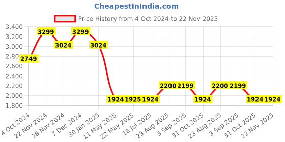 tatacliq.com Spykar Khaki Regular Fit Lightly Washed Cargo Jeans spykar Price History Graph from 4 Oct 2024 to 22 Nov 2025