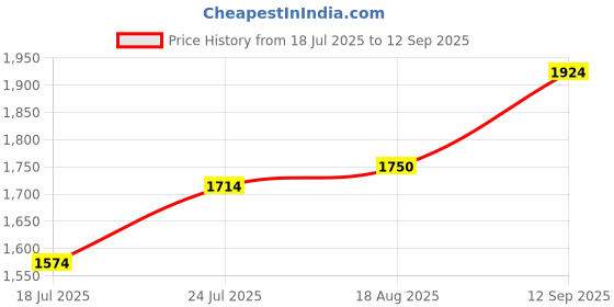 tatacliq.com Spykar Khaki Skinny Fit Jeans spykar Price History Graph from 18 Jul 2025 to 12 Sep 2025