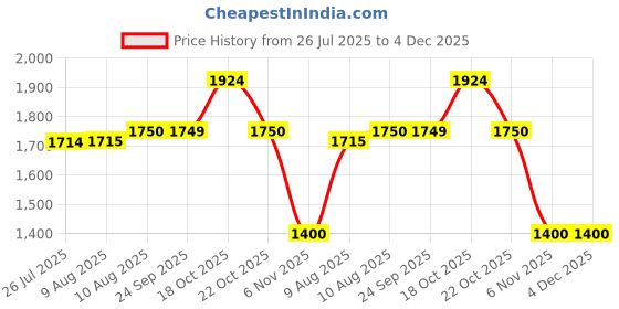 tatacliq.com Spykar Khaki Skinny Fit Jeans spykar Price History Graph from 26 Jul 2025 to 3 Dec 2025