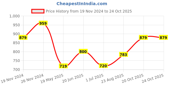 tatacliq.com Spykar Khaki Slim Fit Graphic Print Crew T-Shirt spykar Price History Graph from 19 Nov 2024 to 23 Oct 2025