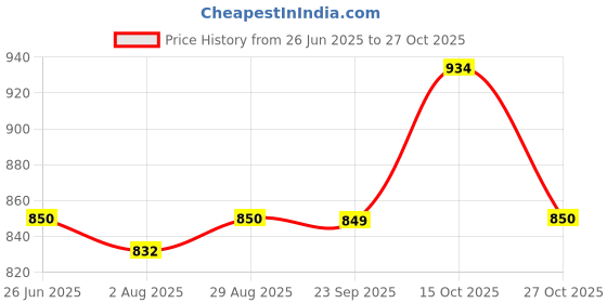 tatacliq.com Spykar Khaki Slim Fit Henley T-Shirt spykar Price History Graph from 26 Jun 2025 to 27 Oct 2025