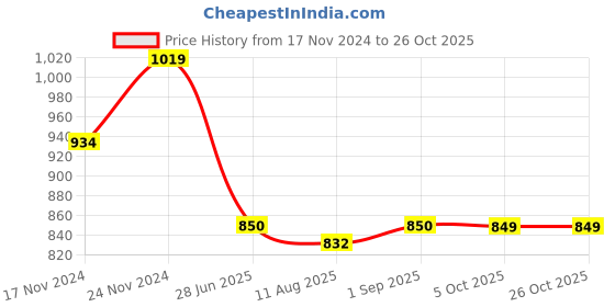 tatacliq.com Spykar Khaki Slim Fit Henley T-Shirt spykar Price History Graph from 17 Nov 2024 to 26 Oct 2025