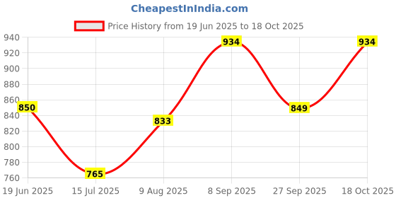 tatacliq.com Spykar Khaki Slim Fit Henley T-Shirt spykar Price History Graph from 19 Jun 2025 to 18 Oct 2025