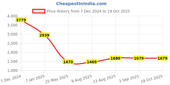 tatacliq.com Spykar Khaki Slim Fit Jeans spykar Price History Graph from 7 Dec 2024 to 17 Oct 2025