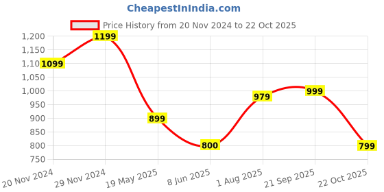 tatacliq.com Spykar Khaki Slim Fit Printed Crew T-Shirt spykar Price History Graph from 20 Nov 2024 to 22 Oct 2025