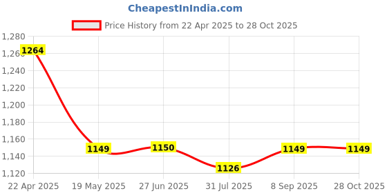 tatacliq.com Spykar Khaki Slim Fit Printed Polo T-Shirt spykar Price History Graph from 22 Apr 2025 to 28 Oct 2025