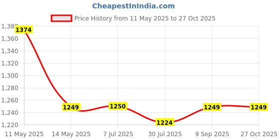 tatacliq.com Spykar Khaki Slim Fit Printed Shirt spykar Price History Graph from 11 May 2025 to 27 Oct 2025