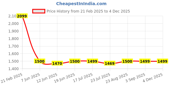 tatacliq.com Spykar Khaki Slim Fit Sweatshirt spykar Price History Graph from 21 Feb 2025 to 3 Dec 2025