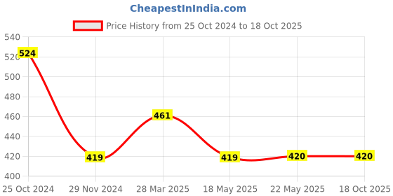 tatacliq.com Spykar Lavender Graphic Print Top spykar Price History Graph from 25 Oct 2024 to 18 Oct 2025