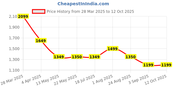 tatacliq.com Spykar Lavender Self Design Sweater spykar Price History Graph from 28 Mar 2025 to 12 Oct 2025