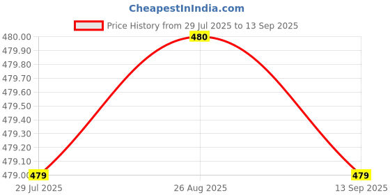 tatacliq.com Spykar Lavender Slim Fit Top spykar Price History Graph from 29 Jul 2025 to 13 Sep 2025