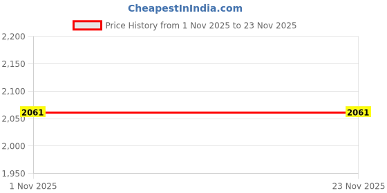 tatacliq.com Spykar Light Blue Blended Regular Fit Solid Jeans spykar Price History Graph from 1 Nov 2025 to 23 Nov 2025