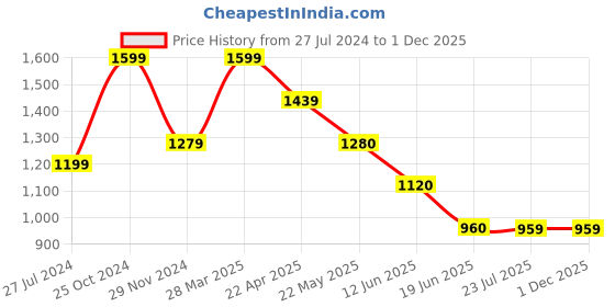 tatacliq.com Spykar Light Blue Bootcut Fit High Rise Jeans spykar Price History Graph from 27 Jul 2024 to 1 Dec 2025