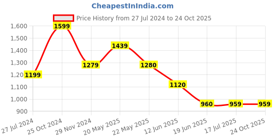 tatacliq.com Spykar Light Blue Bootcut Fit High Rise Jeans spykar Price History Graph from 27 Jul 2024 to 22 Oct 2025