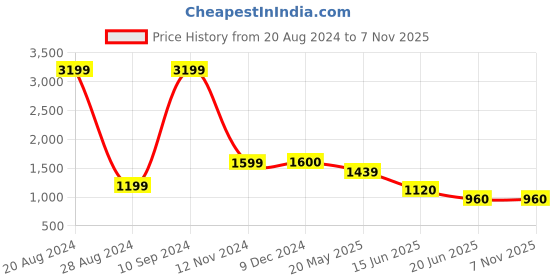 tatacliq.com Spykar Light Blue Bootcut Fit High Rise Jeans spykar Price History Graph from 20 Aug 2024 to 7 Nov 2025